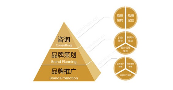 品牌策划的含义与咨询策划的双重价值